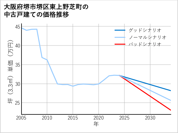 大阪府堺市堺区東上野芝町の中古戸建て価格推移
