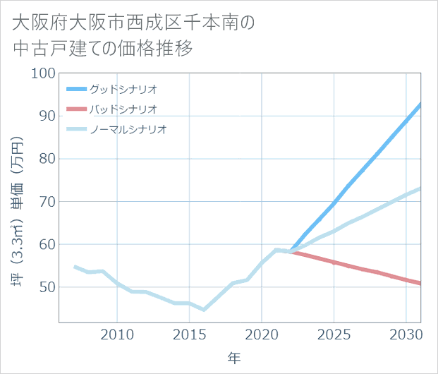 大阪府大阪市西成区千本南の中古戸建て価格推移