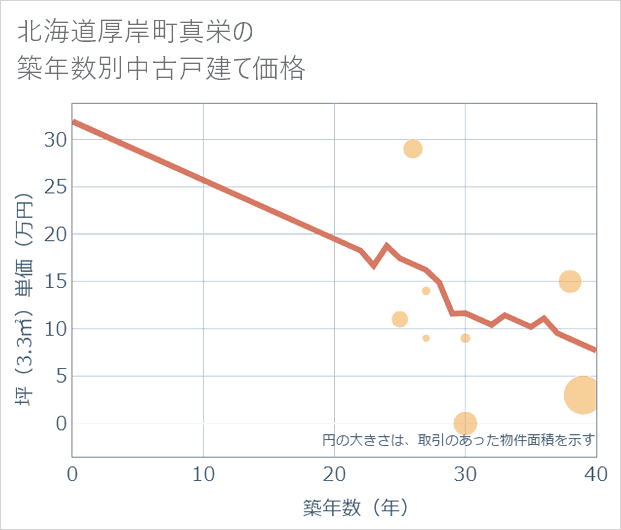 北海道厚岸町真栄の築年数別の中古戸建て坪単価