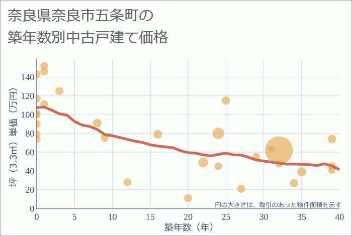 奈良県奈良市五条町の築年数別の中古戸建て坪単価