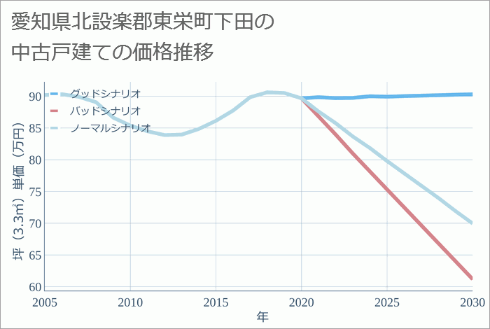 愛知県北設楽郡東栄町下田の中古戸建て価格推移