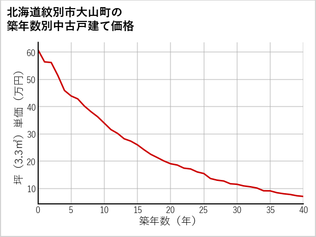 北海道紋別市大山町の築年数別の中古戸建て坪単価