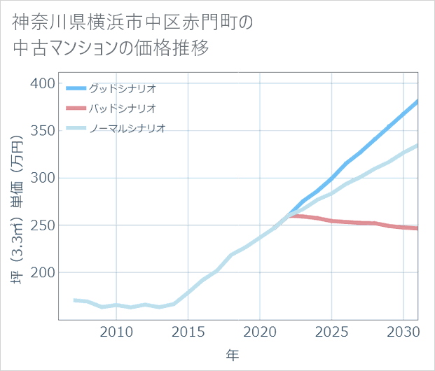 神奈川県横浜市中区赤門町の中古マンション価格推移