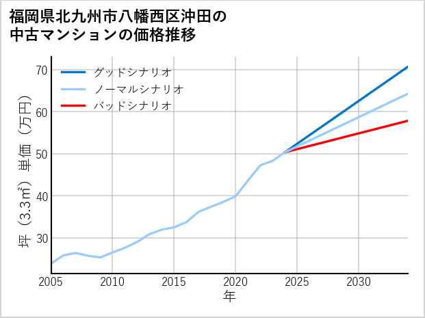 福岡県北九州市八幡西区沖田の中古マンション価格推移