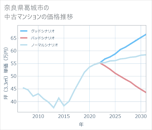 奈良県葛城市の中古マンション価格推移