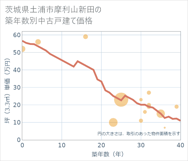 茨城県土浦市摩利山新田の築年数別の中古戸建て坪単価