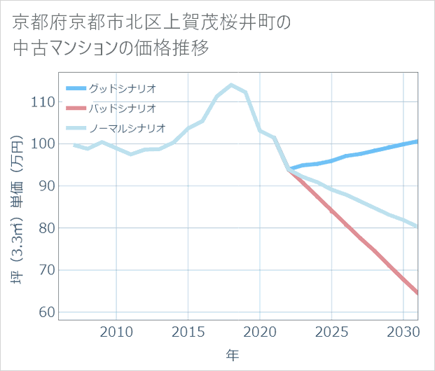 京都府京都市北区上賀茂桜井町の中古マンション価格推移