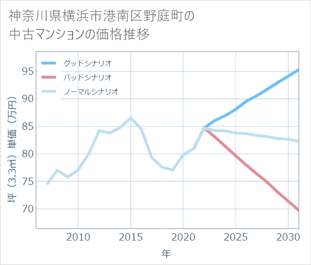 神奈川県横浜市港南区野庭町の中古マンション価格推移