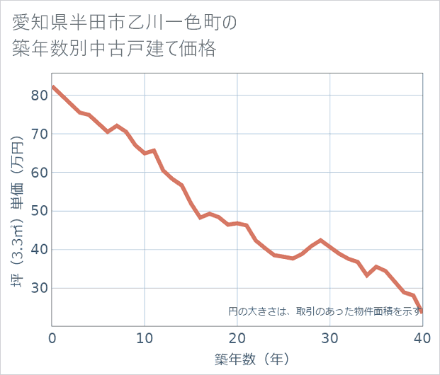 愛知県半田市乙川一色町の築年数別の中古戸建て坪単価