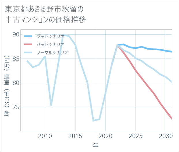 東京都あきる野市秋留の中古マンション価格推移