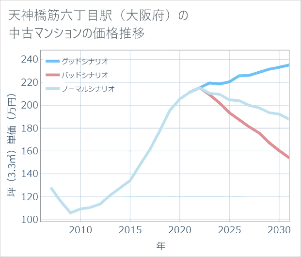 天神橋筋六丁目駅(大阪府)の中古マンション価格推移