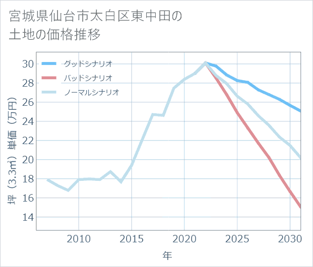 宮城県仙台市太白区東中田の土地価格推移