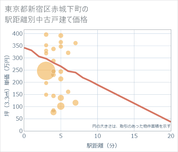 東京都新宿区赤城下町の徒歩距離別の中古戸建て坪単価