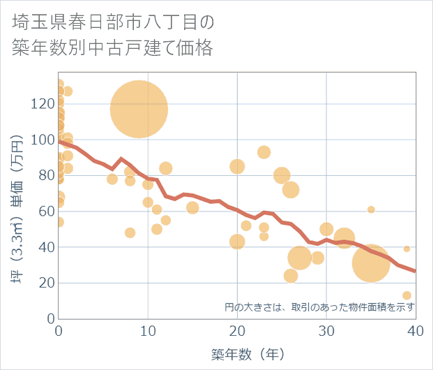 埼玉県春日部市八丁目の築年数別の中古戸建て坪単価
