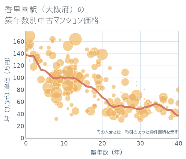 香里園駅(大阪府)の築年数別の中古マンション坪単価