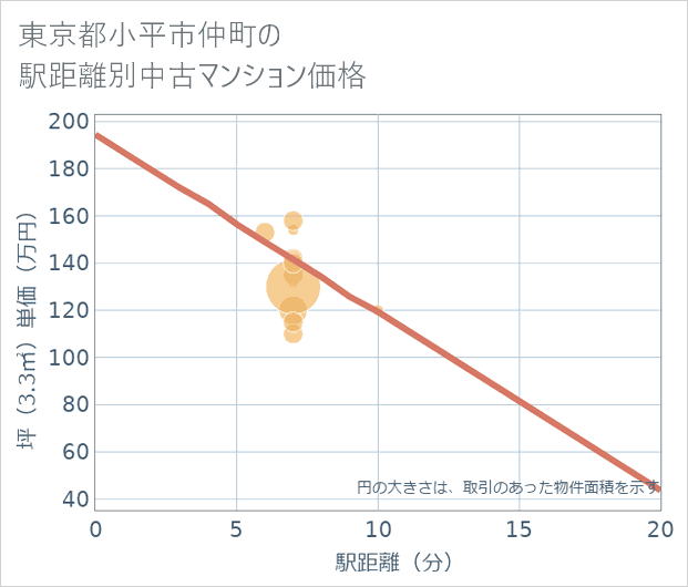 東京都小平市仲町の徒歩距離別の中古マンション坪単価