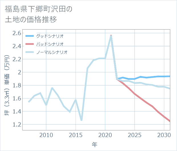 福島県下郷町沢田の土地価格推移