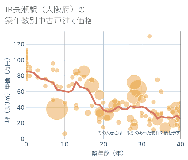 JR長瀬駅(大阪府)の築年数別の中古戸建て坪単価