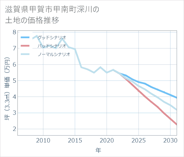 滋賀県甲賀市甲南町深川の土地価格推移