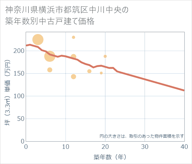 神奈川県横浜市都筑区中川中央の築年数別の中古戸建て坪単価