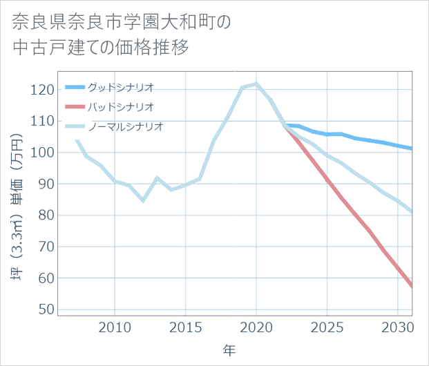 奈良県奈良市学園大和町の中古戸建て価格推移