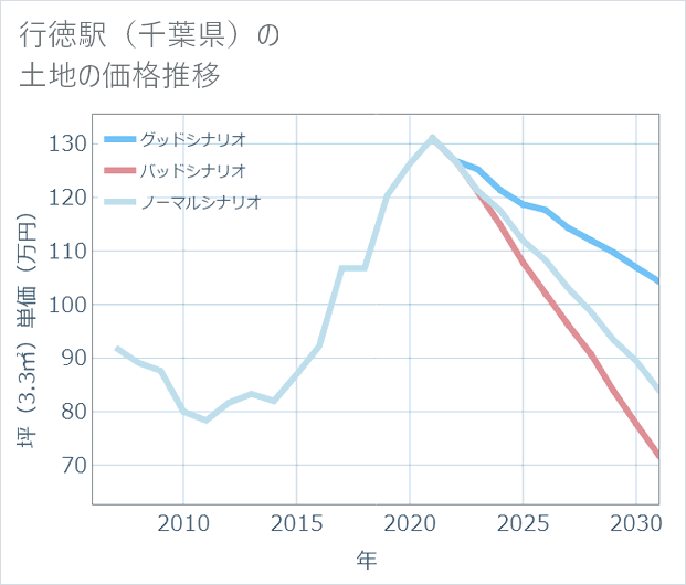 行徳駅(千葉県)の土地価格推移