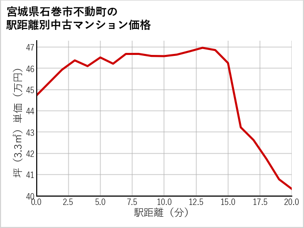 宮城県石巻市不動町の徒歩距離別の中古マンション坪単価
