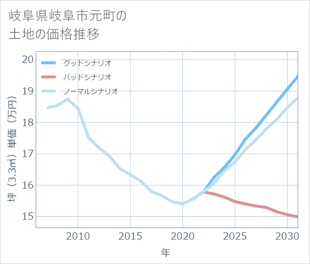 岐阜県岐阜市元町の土地価格推移