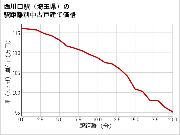 西川口駅（埼玉県）の徒歩距離別の中古戸建て坪単価