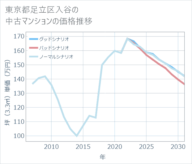 東京都足立区入谷の中古マンション価格推移