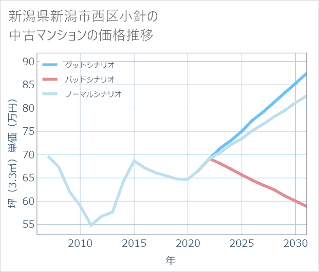 新潟県新潟市西区小針の中古マンション価格推移