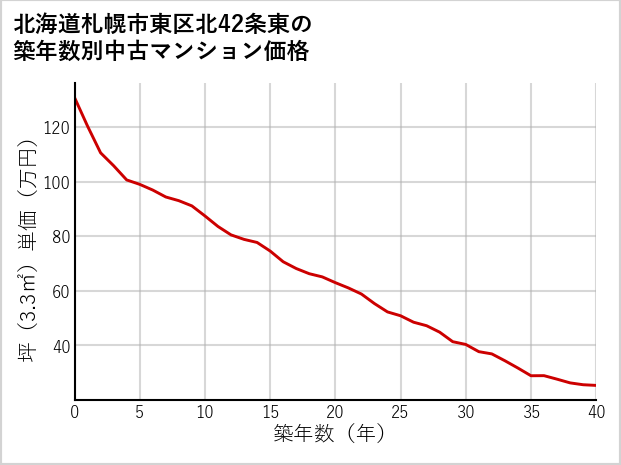 北海道札幌市東区北42条東の築年数別の中古マンション坪単価