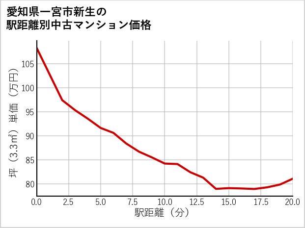 愛知県一宮市新生の徒歩距離別の中古マンション坪単価