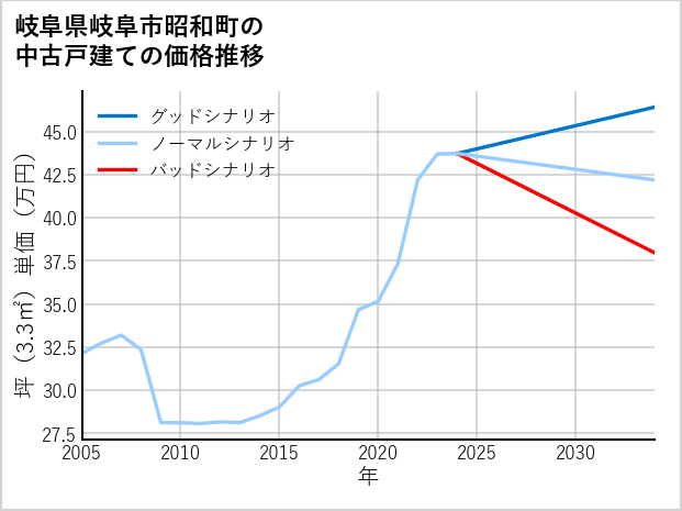 岐阜県岐阜市昭和町の中古戸建て価格推移