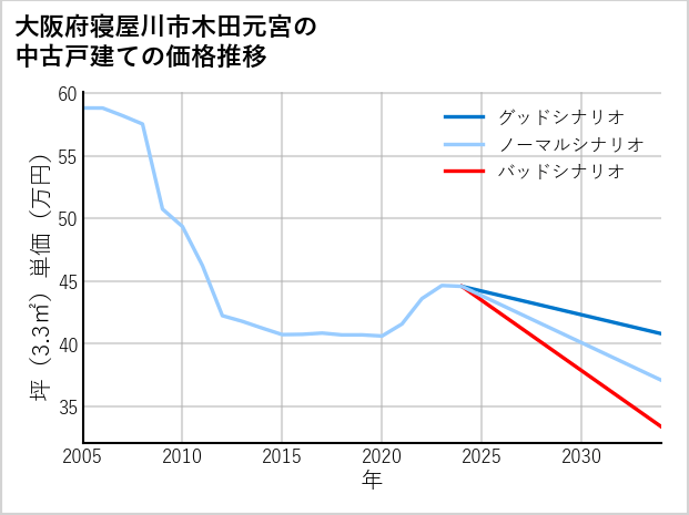 大阪府寝屋川市木田元宮の中古戸建て価格推移