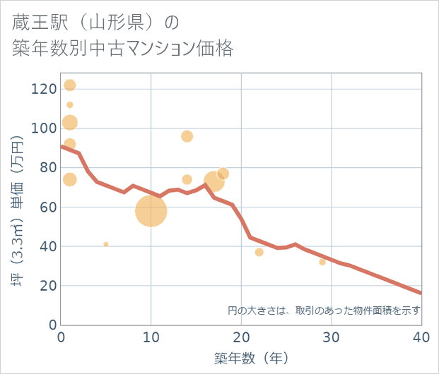 蔵王駅(山形県)の築年数別の中古マンション坪単価
