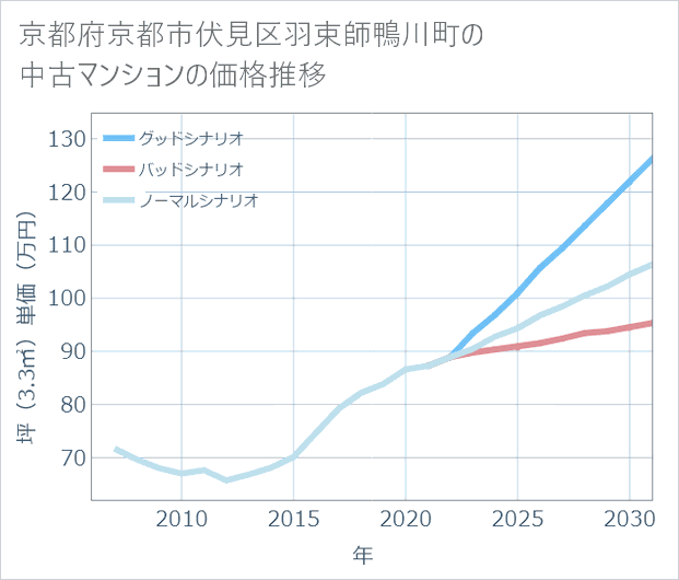 京都府京都市伏見区羽束師鴨川町の中古マンション価格推移