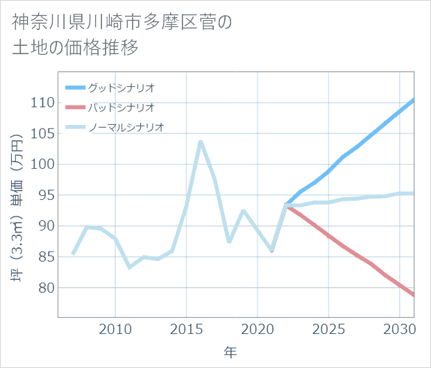 神奈川県川崎市多摩区菅の土地価格推移