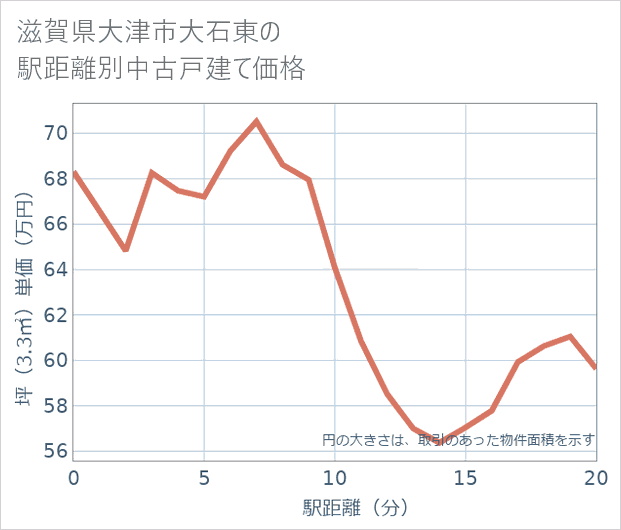 滋賀県大津市大石東の徒歩距離別の中古戸建て坪単価