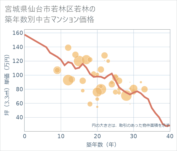 宮城県仙台市若林区若林の築年数別の中古マンション坪単価