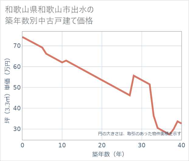 和歌山県和歌山市出水の築年数別の中古戸建て坪単価
