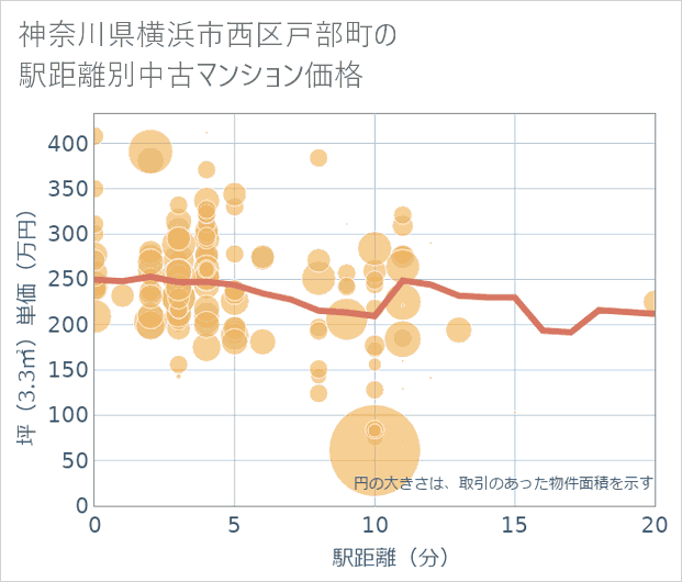 神奈川県横浜市西区戸部町の徒歩距離別の中古マンション坪単価
