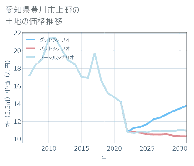 愛知県豊川市上野の土地価格推移