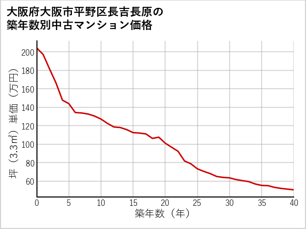 大阪府大阪市平野区長吉長原の築年数別の中古マンション坪単価