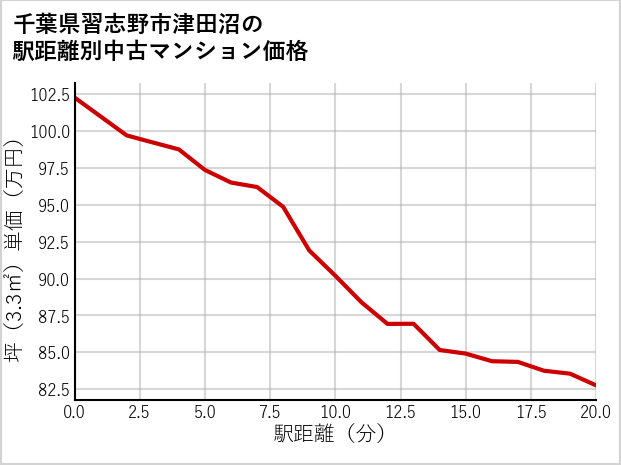 千葉県習志野市津田沼の徒歩距離別の中古マンション坪単価