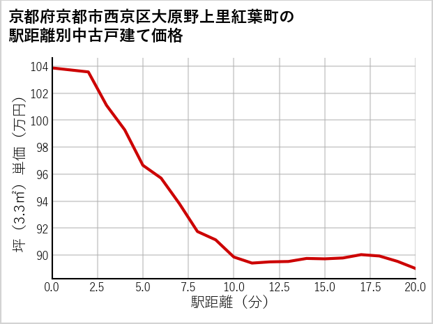 京都府京都市西京区大原野上里紅葉町の徒歩距離別の中古戸建て坪単価