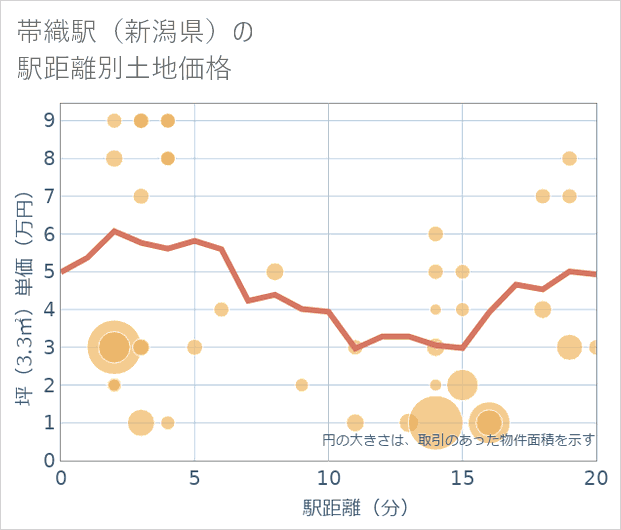 帯織駅(新潟県)の徒歩距離別の土地坪単価
