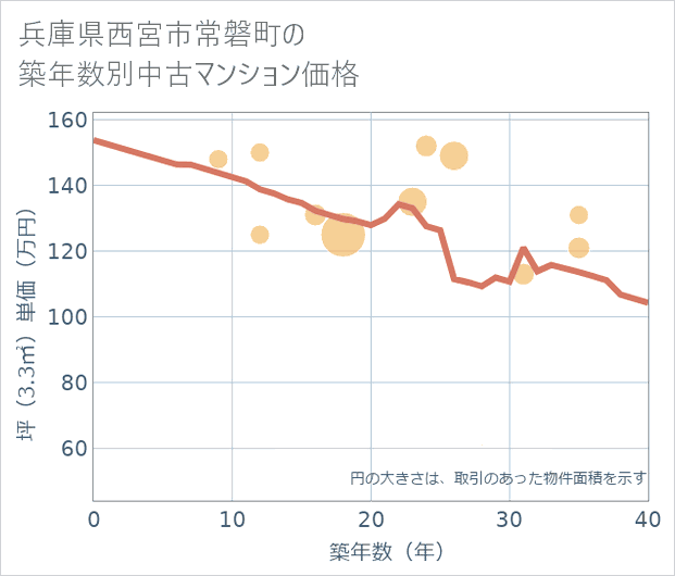 兵庫県西宮市常磐町の築年数別の中古マンション坪単価