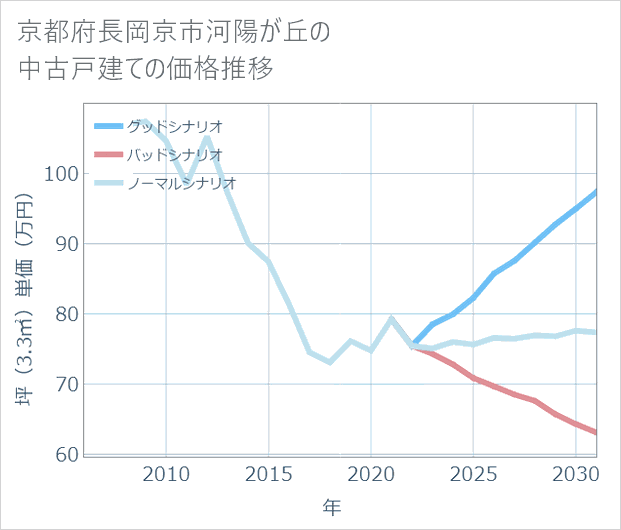京都府長岡京市河陽が丘の中古戸建て価格推移
