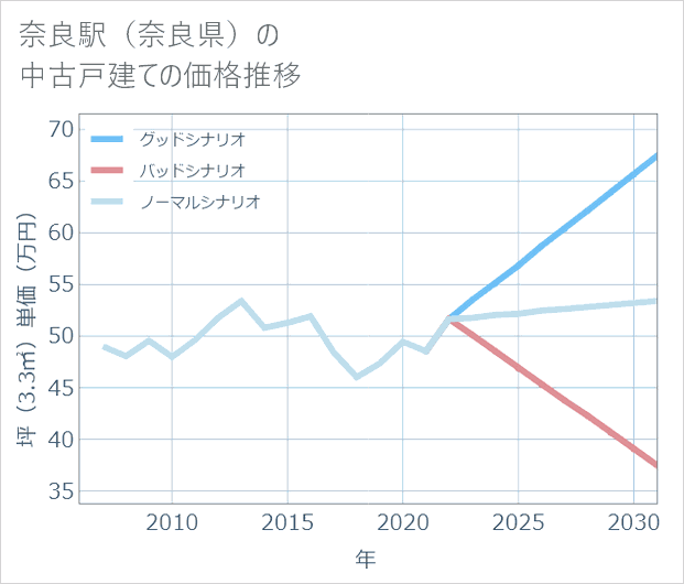 奈良駅(奈良県)の中古戸建て価格推移